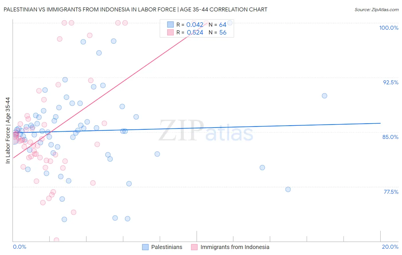 Palestinian vs Immigrants from Indonesia In Labor Force | Age 35-44
