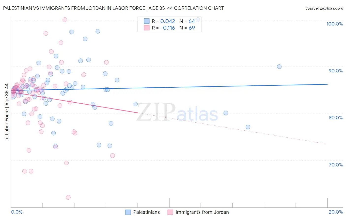 Palestinian vs Immigrants from Jordan In Labor Force | Age 35-44