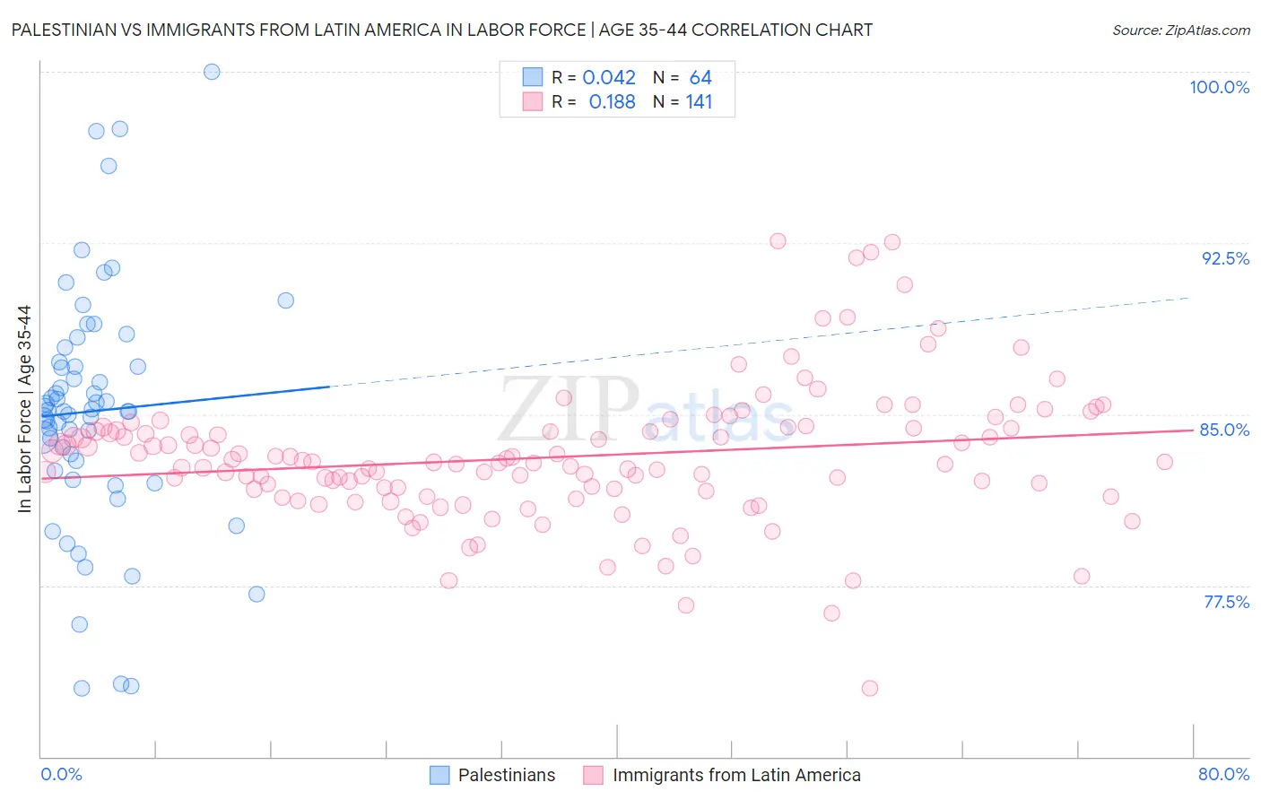 Palestinian vs Immigrants from Latin America In Labor Force | Age 35-44