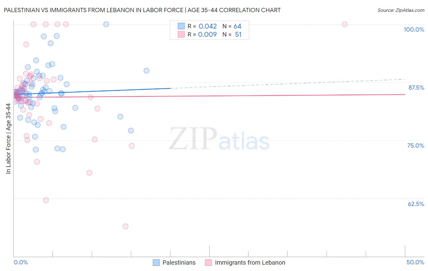Palestinian vs Immigrants from Lebanon In Labor Force | Age 35-44