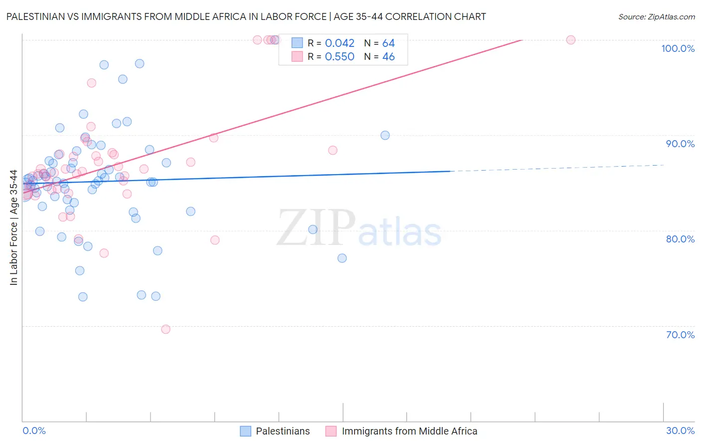 Palestinian vs Immigrants from Middle Africa In Labor Force | Age 35-44
