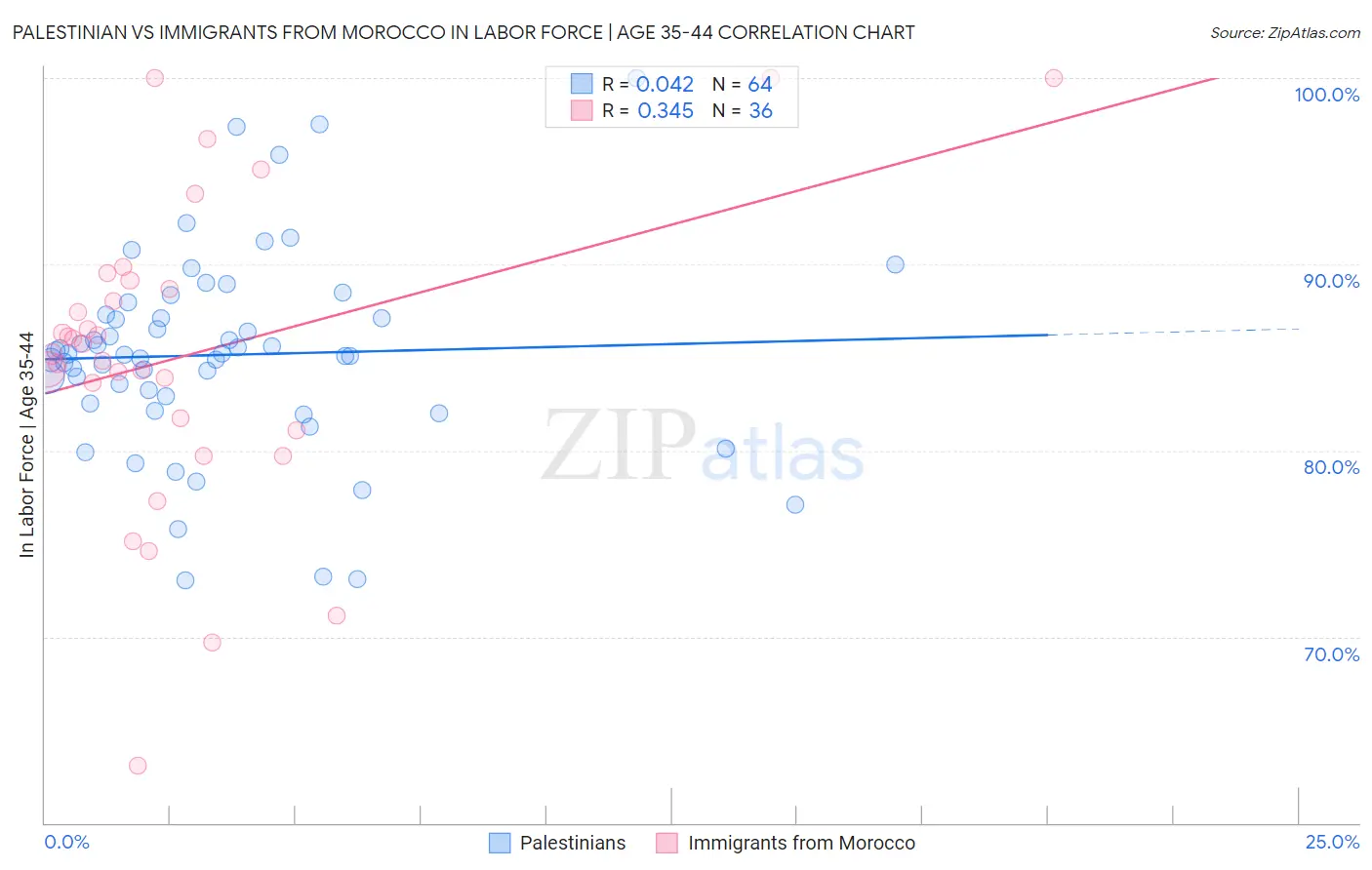 Palestinian vs Immigrants from Morocco In Labor Force | Age 35-44