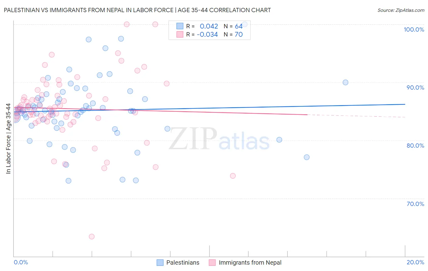 Palestinian vs Immigrants from Nepal In Labor Force | Age 35-44