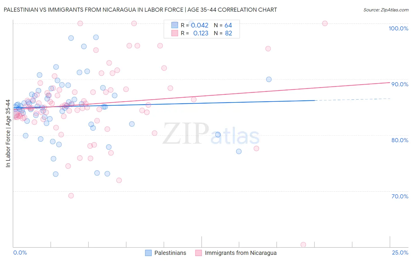 Palestinian vs Immigrants from Nicaragua In Labor Force | Age 35-44