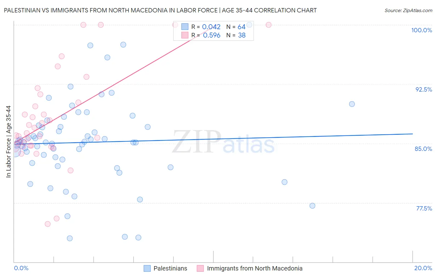 Palestinian vs Immigrants from North Macedonia In Labor Force | Age 35-44