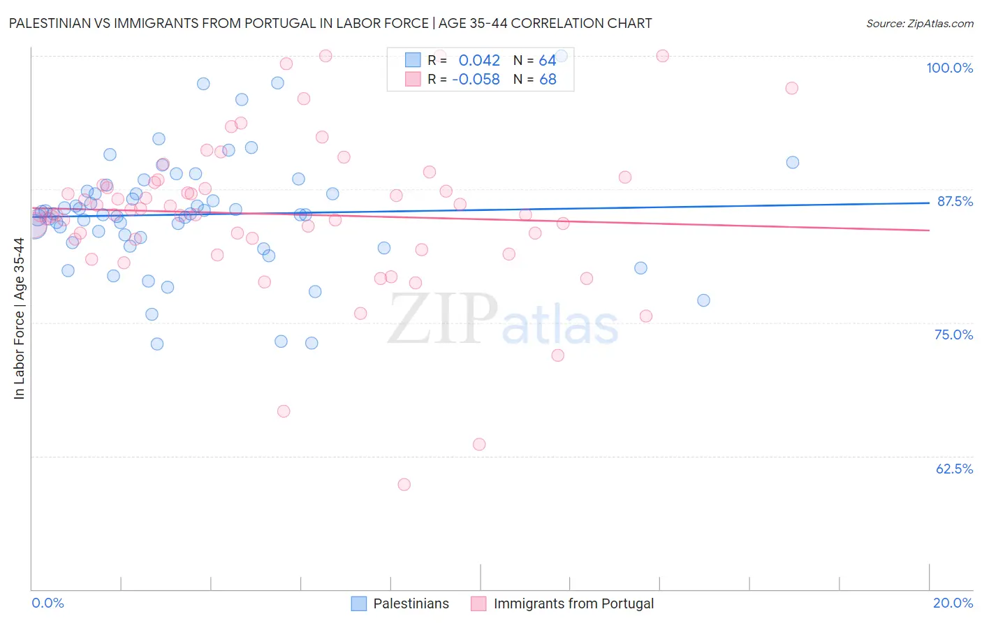 Palestinian vs Immigrants from Portugal In Labor Force | Age 35-44