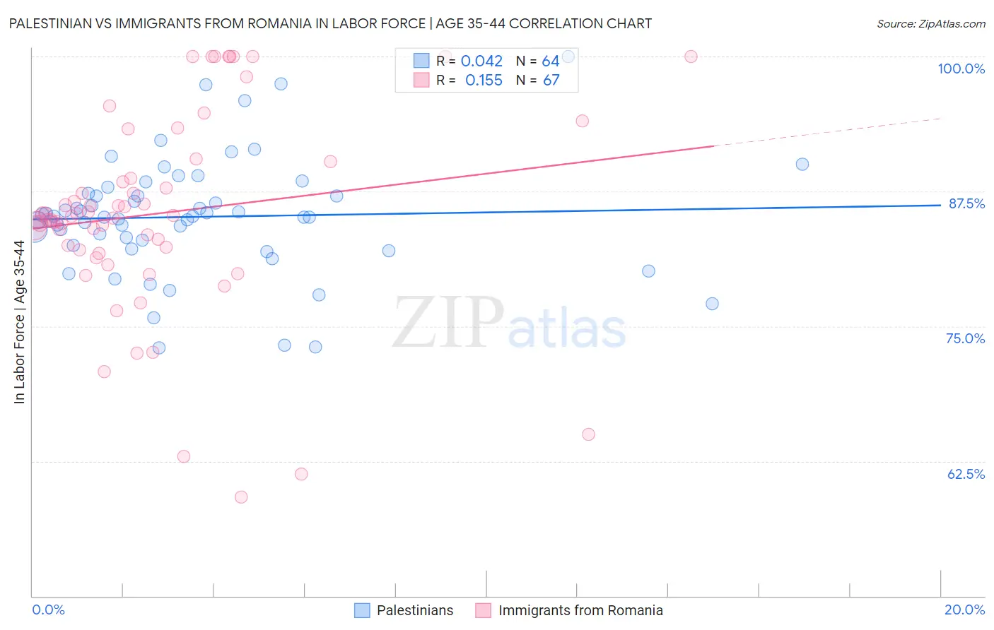 Palestinian vs Immigrants from Romania In Labor Force | Age 35-44