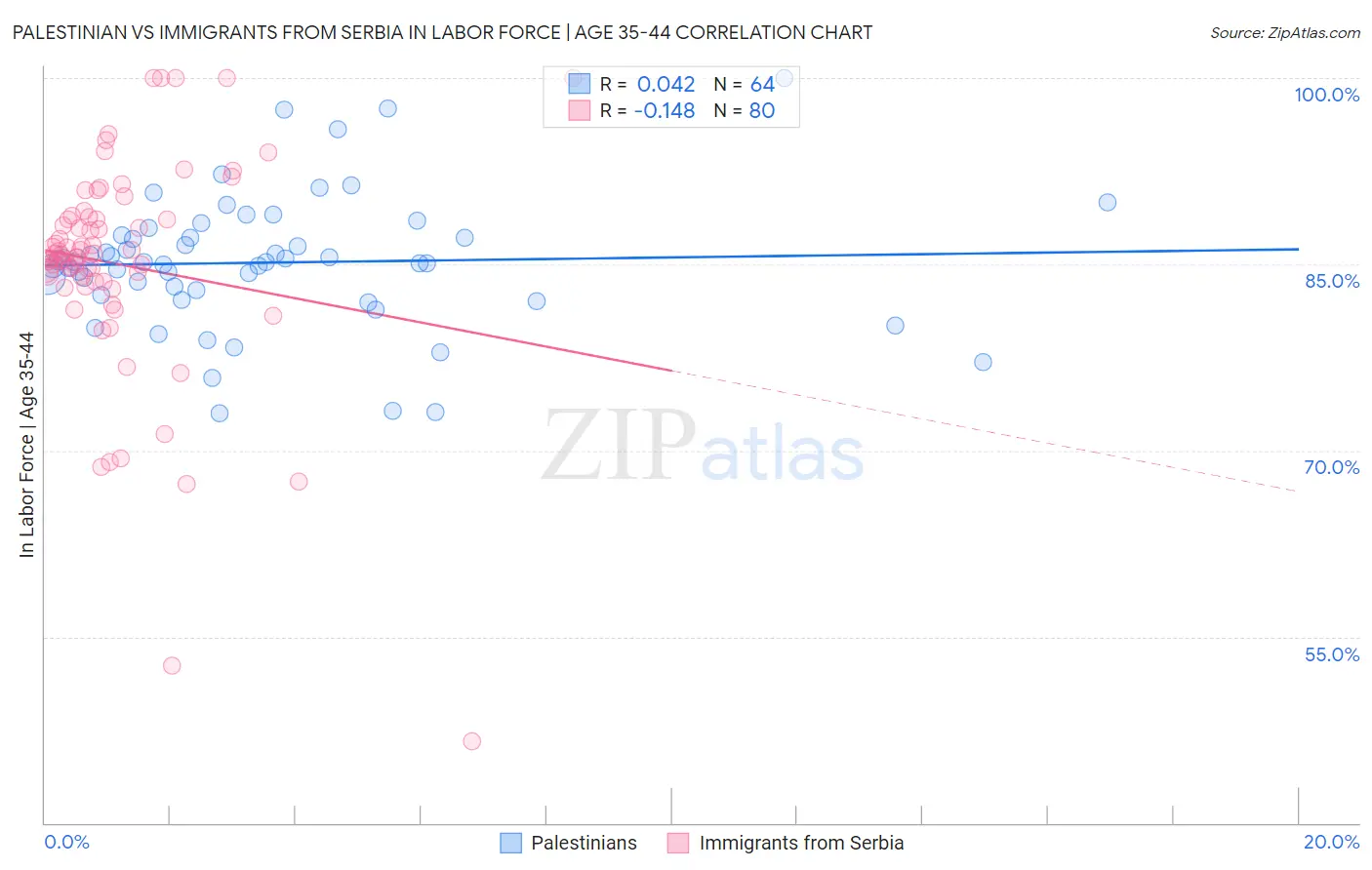 Palestinian vs Immigrants from Serbia In Labor Force | Age 35-44