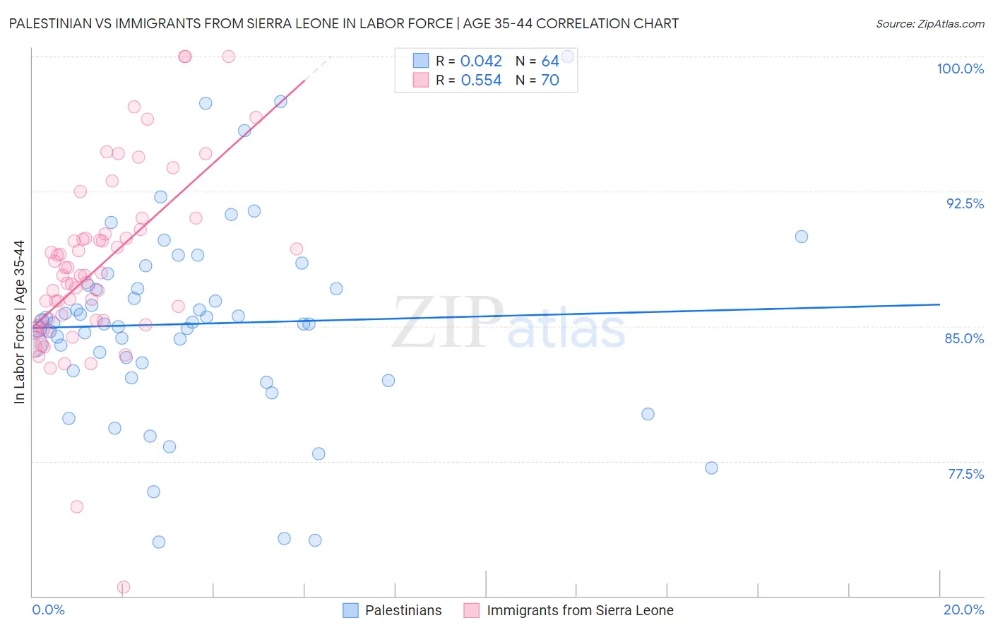 Palestinian vs Immigrants from Sierra Leone In Labor Force | Age 35-44