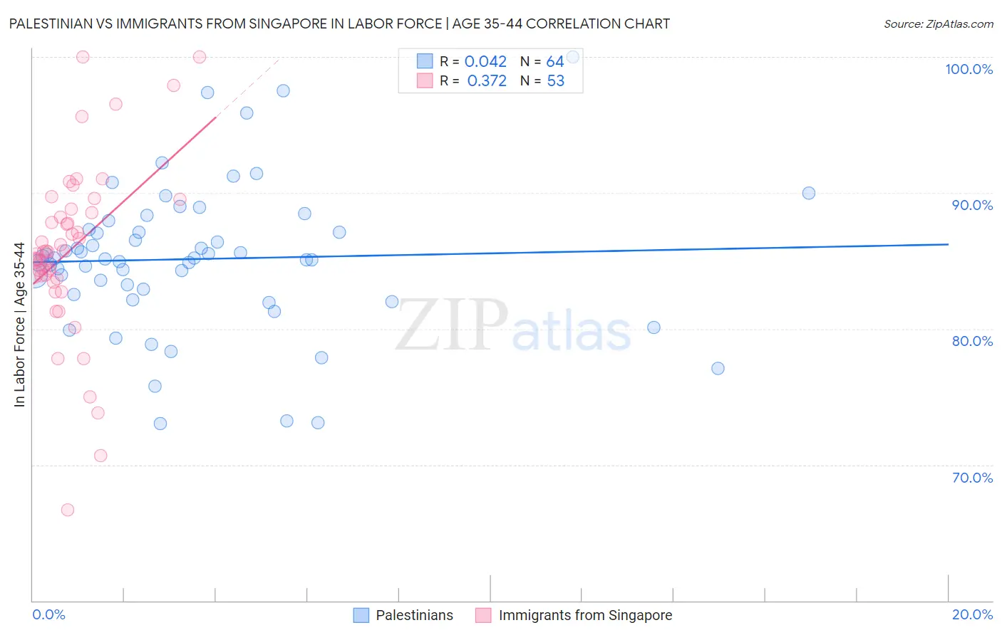 Palestinian vs Immigrants from Singapore In Labor Force | Age 35-44