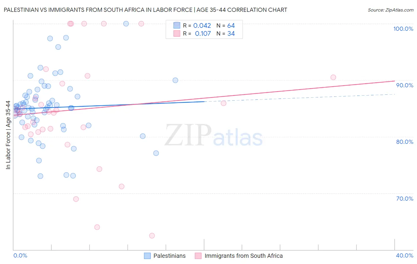 Palestinian vs Immigrants from South Africa In Labor Force | Age 35-44