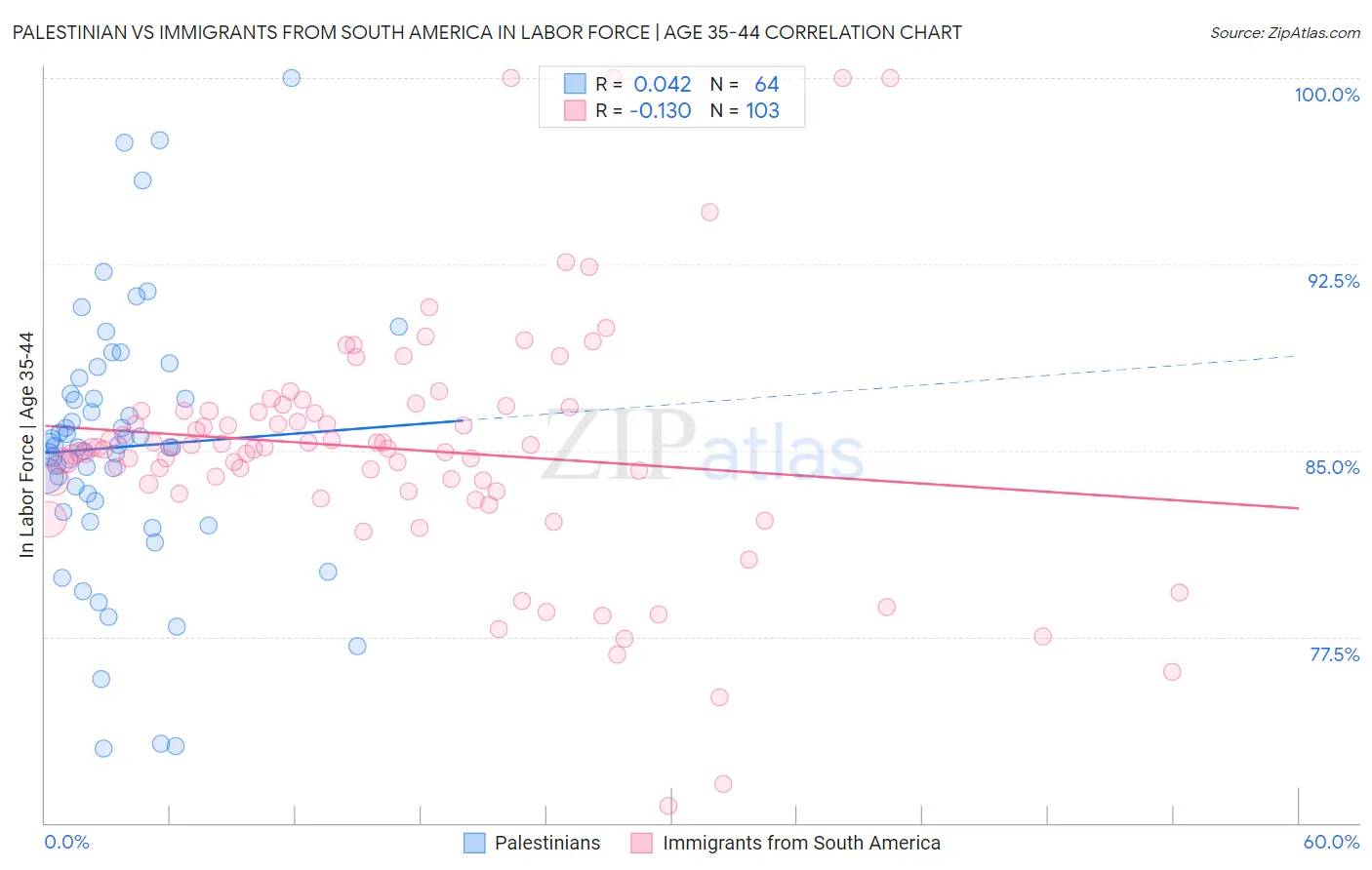 Palestinian vs Immigrants from South America In Labor Force | Age 35-44