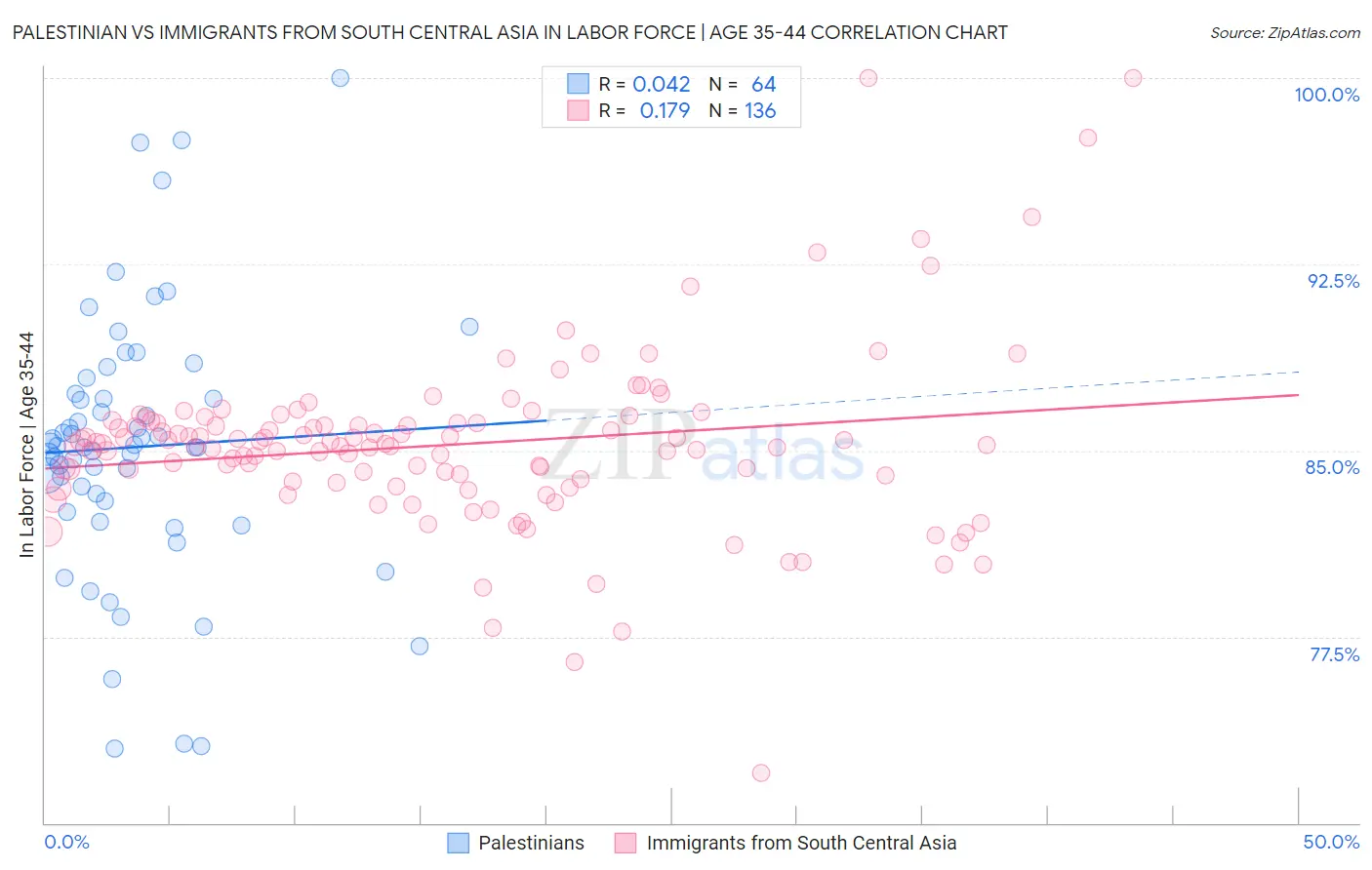 Palestinian vs Immigrants from South Central Asia In Labor Force | Age 35-44