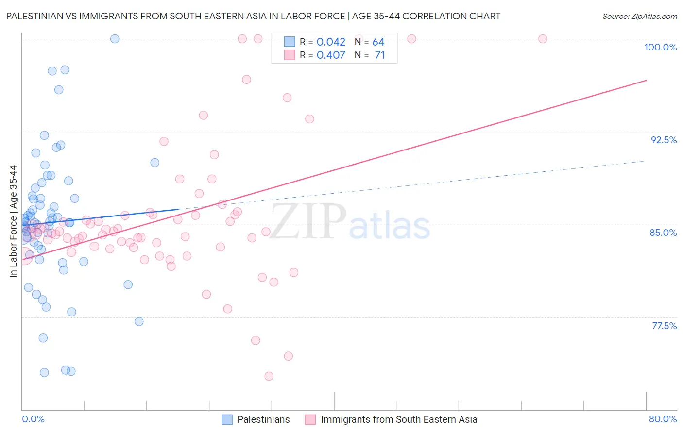 Palestinian vs Immigrants from South Eastern Asia In Labor Force | Age 35-44