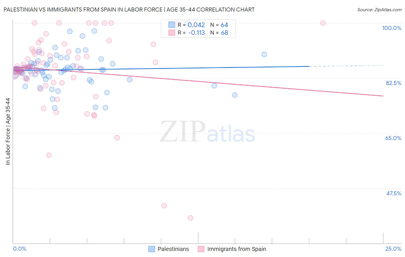 Palestinian vs Immigrants from Spain In Labor Force | Age 35-44