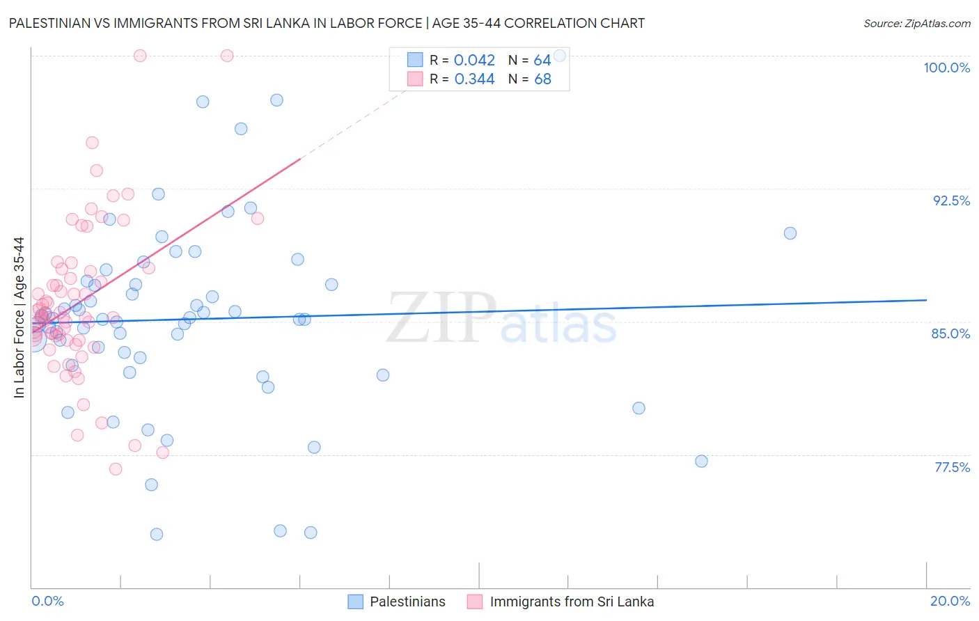 Palestinian vs Immigrants from Sri Lanka In Labor Force | Age 35-44