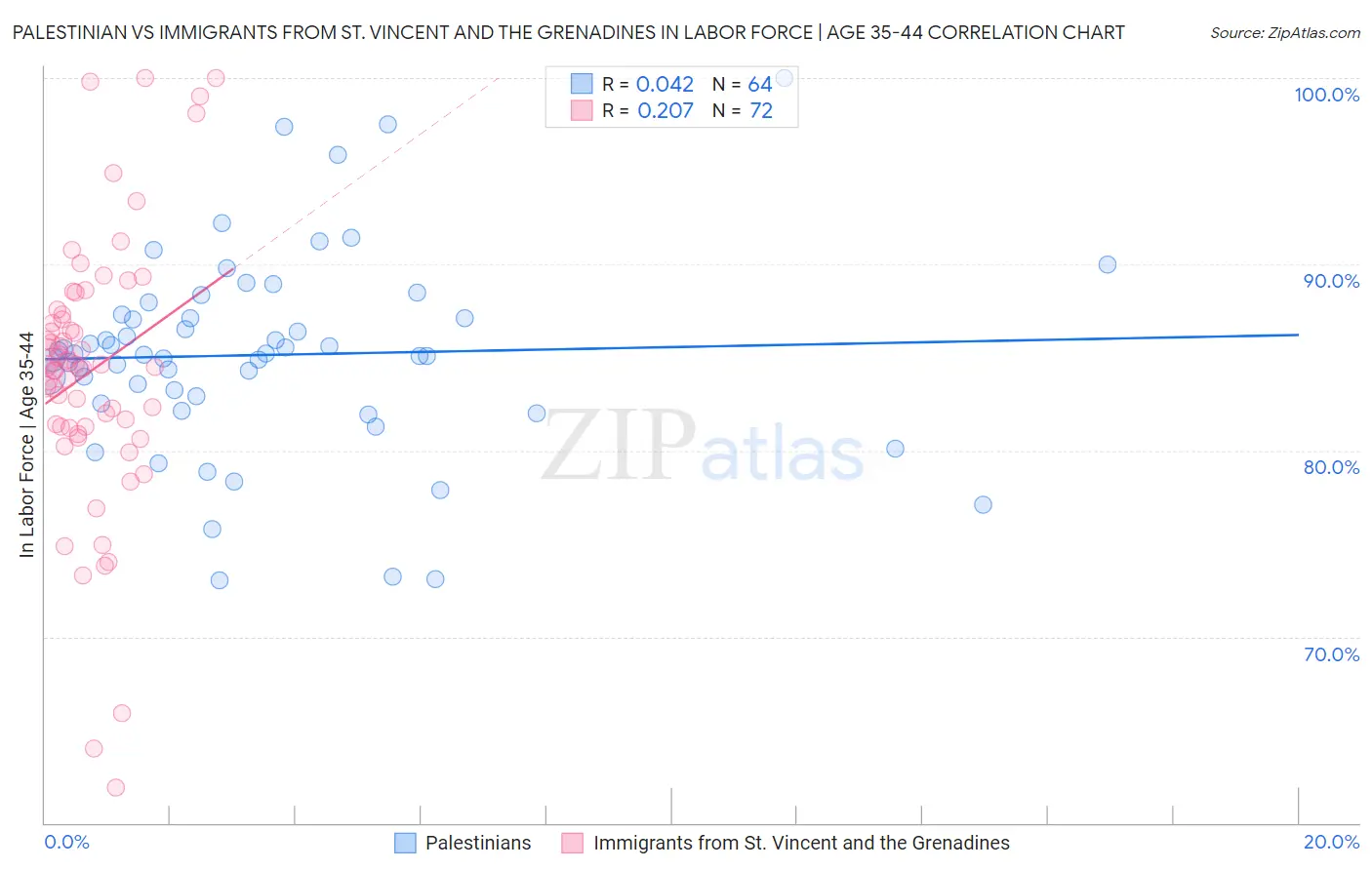 Palestinian vs Immigrants from St. Vincent and the Grenadines In Labor Force | Age 35-44