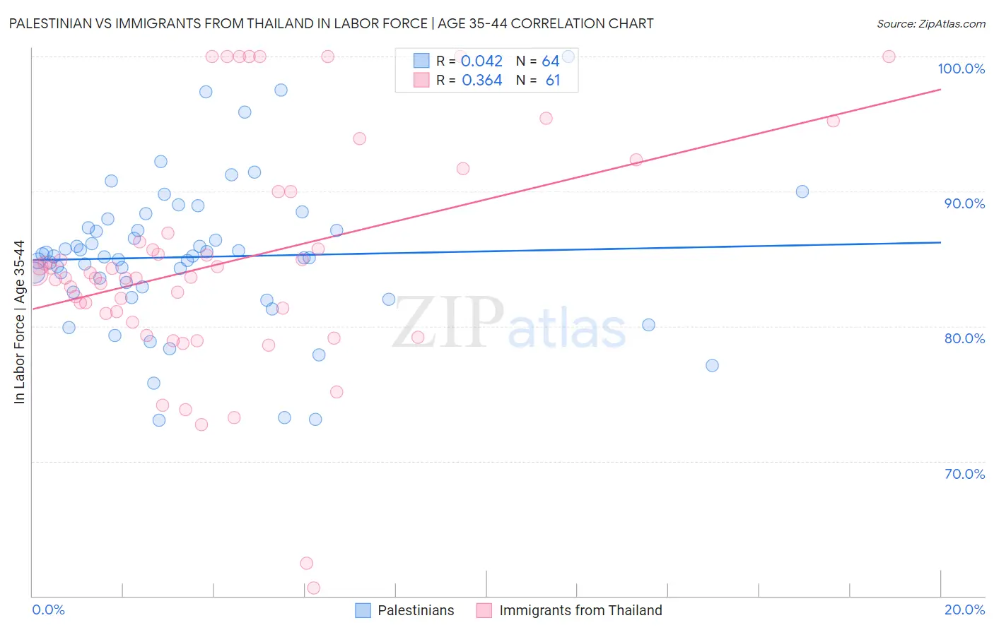 Palestinian vs Immigrants from Thailand In Labor Force | Age 35-44