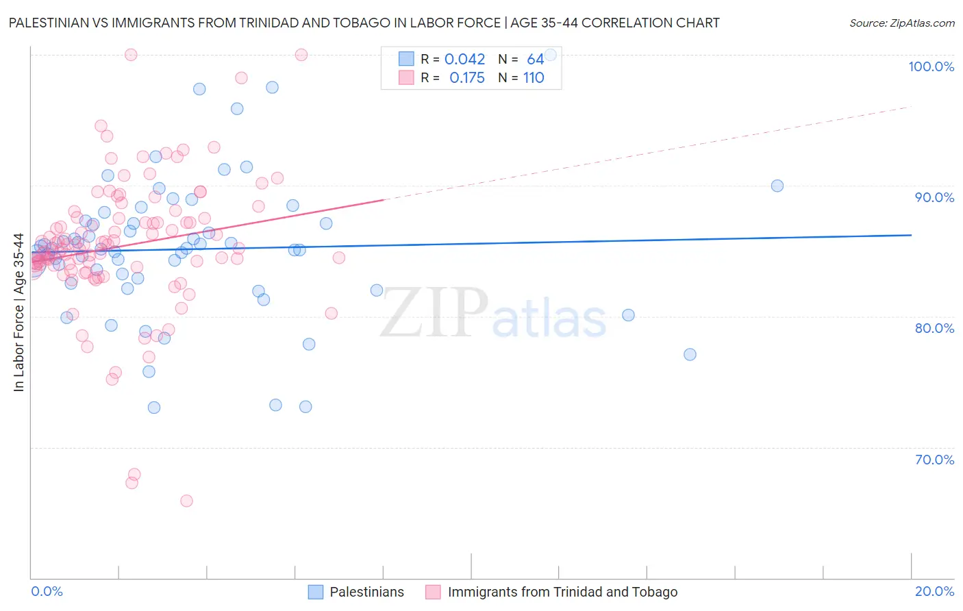 Palestinian vs Immigrants from Trinidad and Tobago In Labor Force | Age 35-44