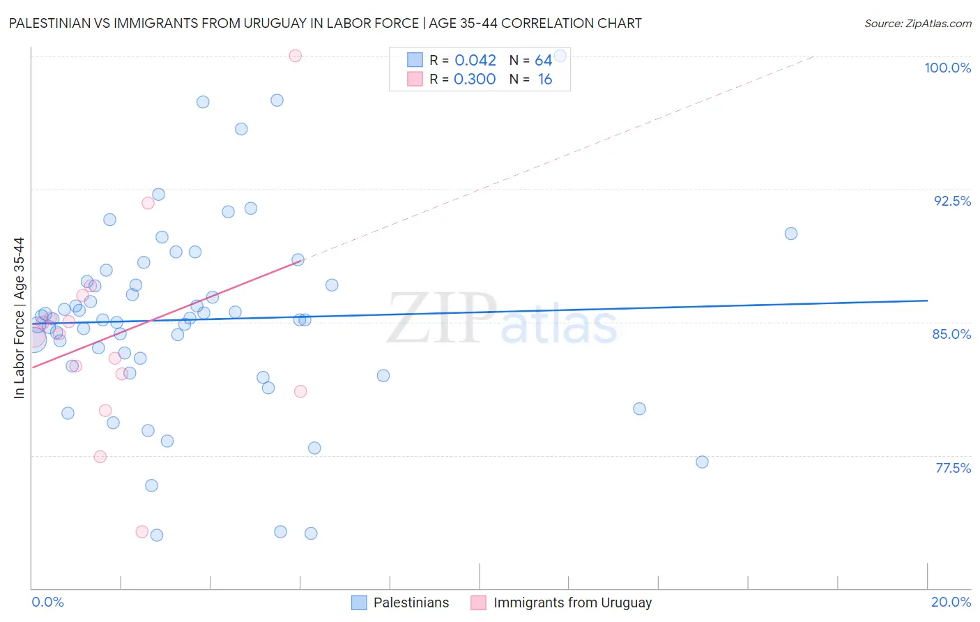 Palestinian vs Immigrants from Uruguay In Labor Force | Age 35-44