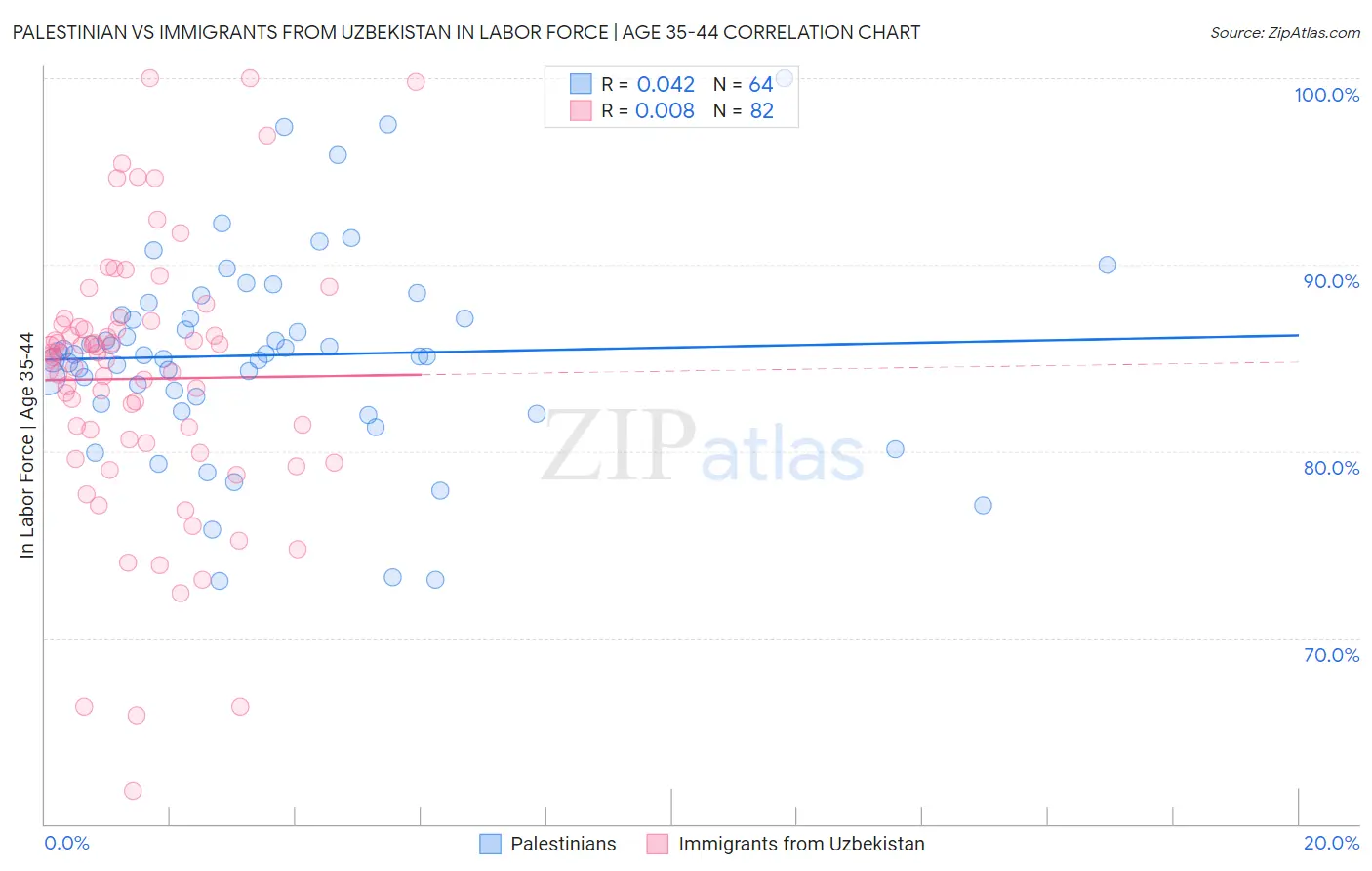 Palestinian vs Immigrants from Uzbekistan In Labor Force | Age 35-44