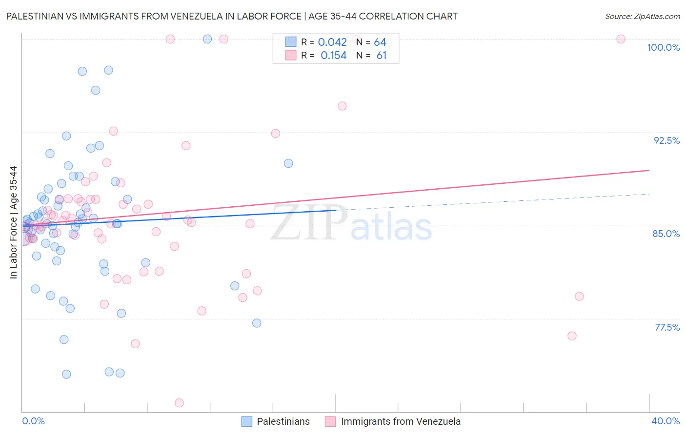 Palestinian vs Immigrants from Venezuela In Labor Force | Age 35-44