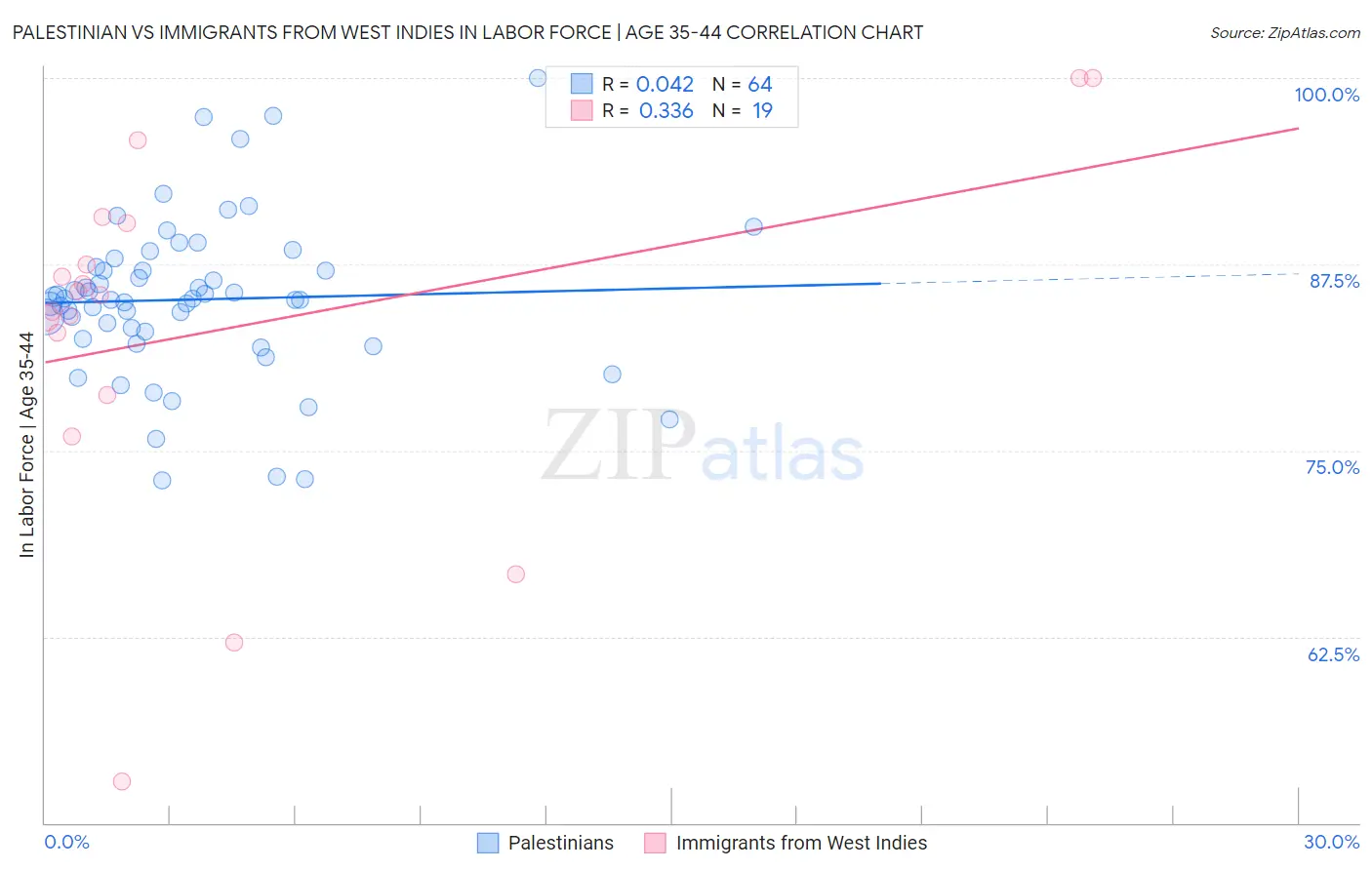 Palestinian vs Immigrants from West Indies In Labor Force | Age 35-44