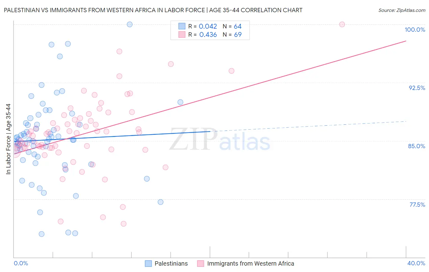 Palestinian vs Immigrants from Western Africa In Labor Force | Age 35-44