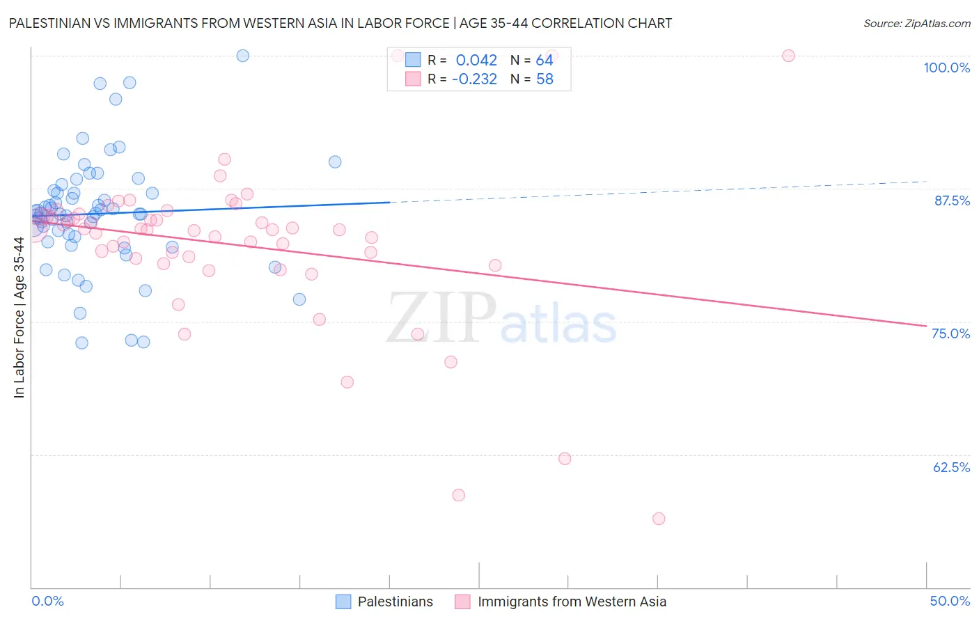 Palestinian vs Immigrants from Western Asia In Labor Force | Age 35-44
