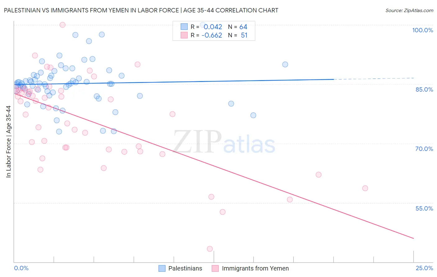 Palestinian vs Immigrants from Yemen In Labor Force | Age 35-44