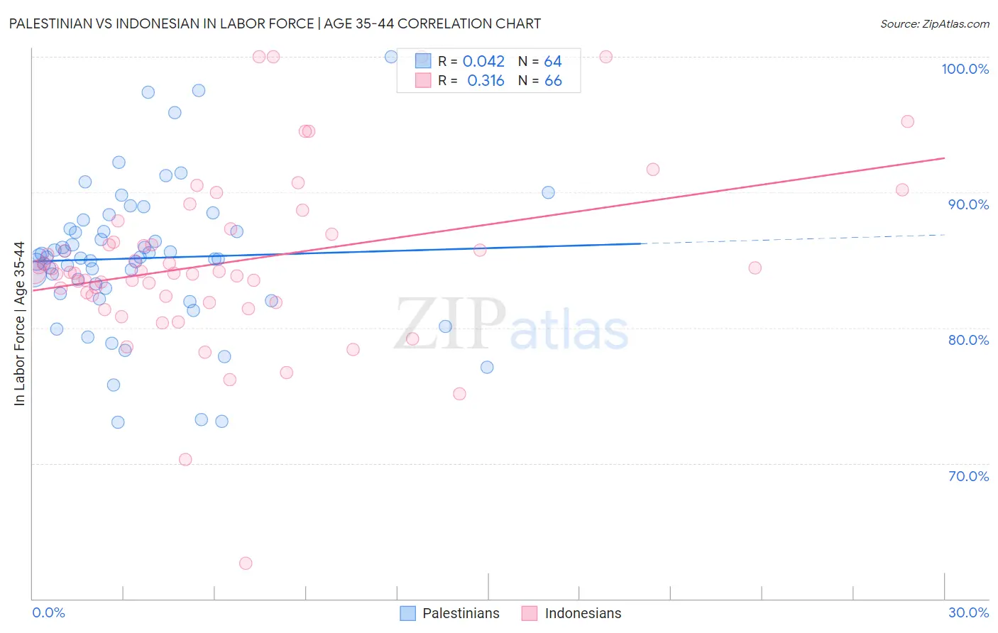 Palestinian vs Indonesian In Labor Force | Age 35-44