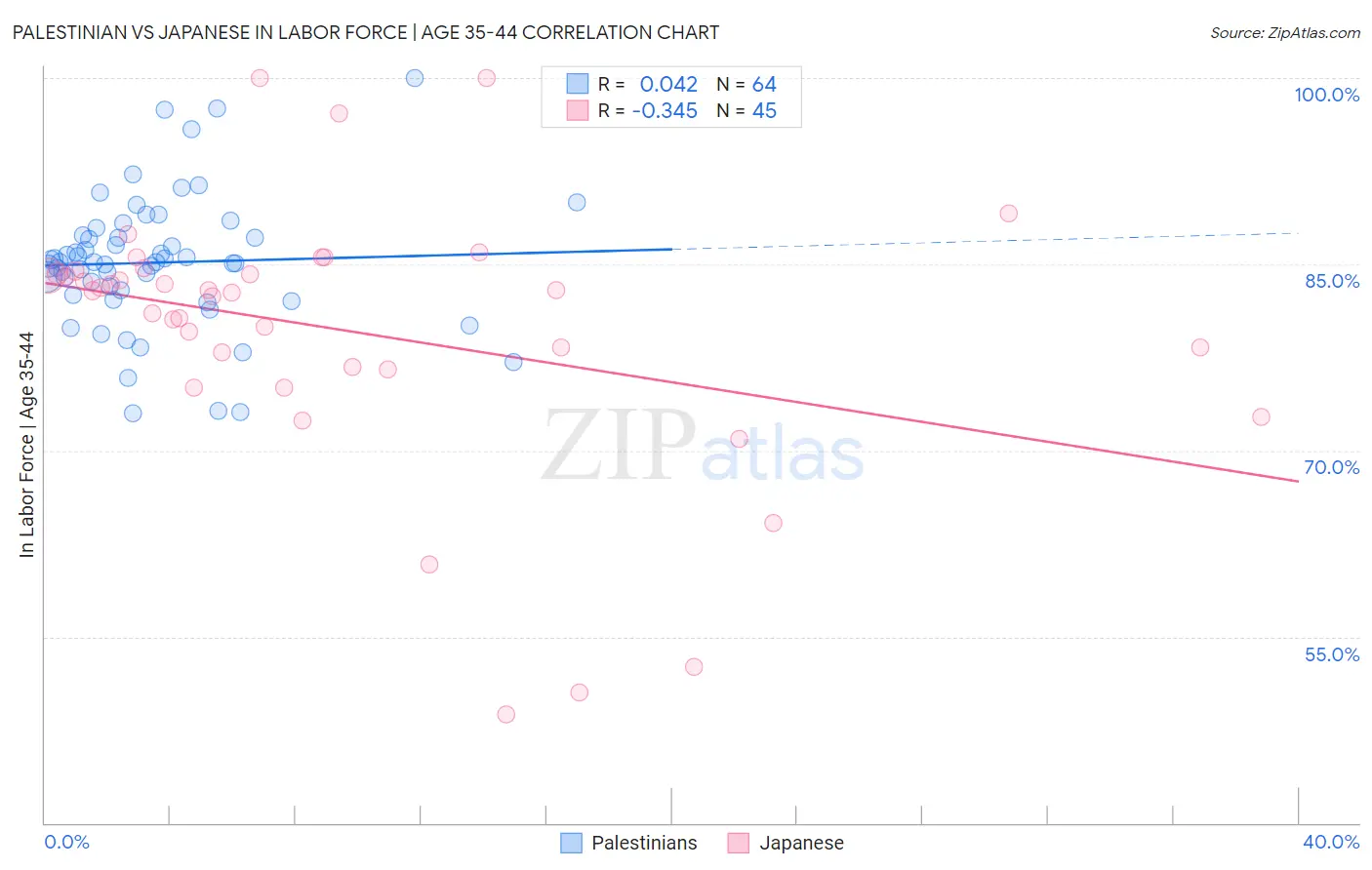 Palestinian vs Japanese In Labor Force | Age 35-44