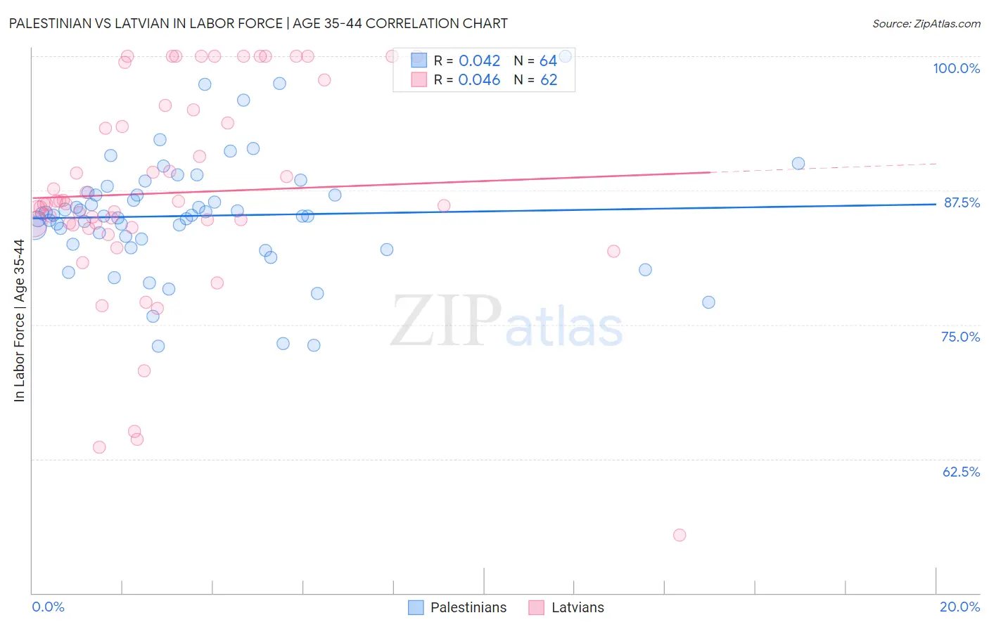 Palestinian vs Latvian In Labor Force | Age 35-44