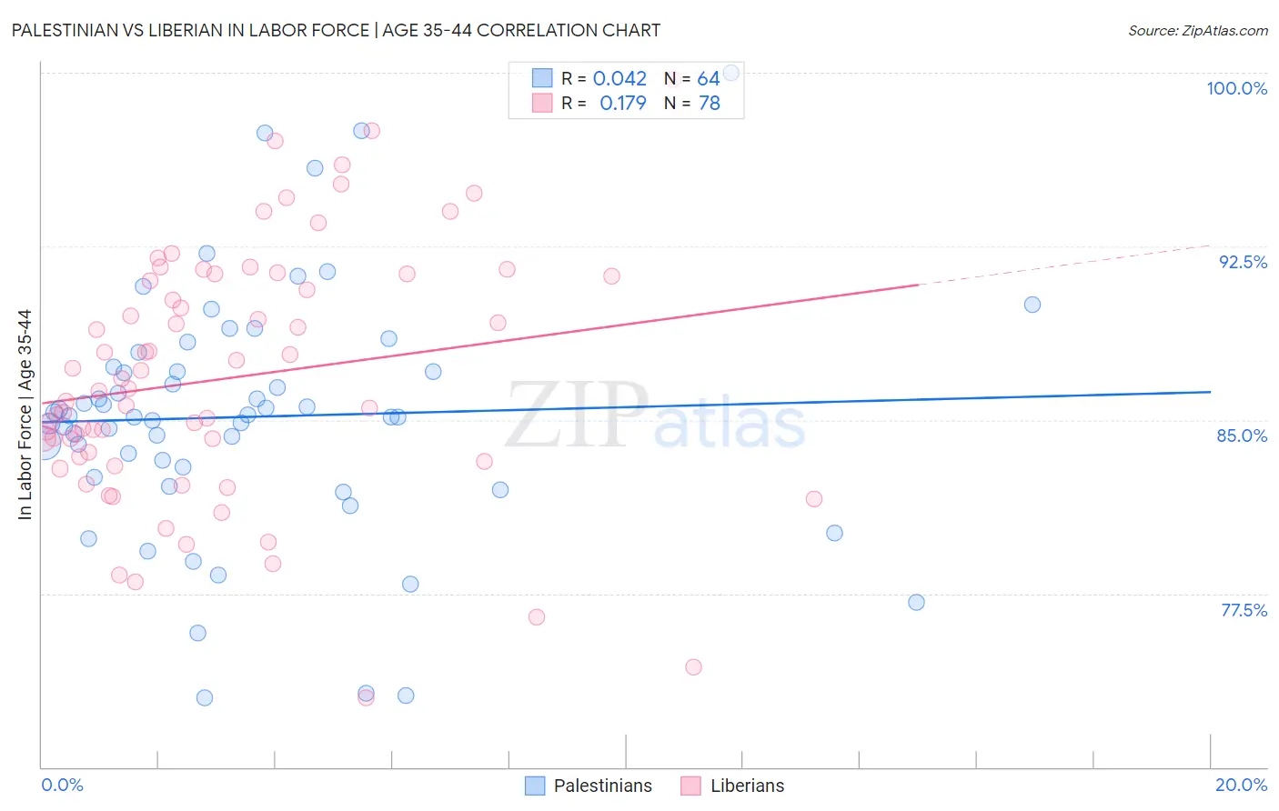 Palestinian vs Liberian In Labor Force | Age 35-44