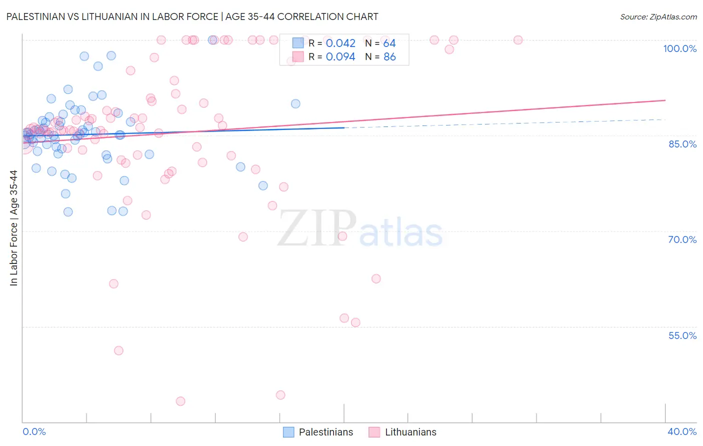 Palestinian vs Lithuanian In Labor Force | Age 35-44