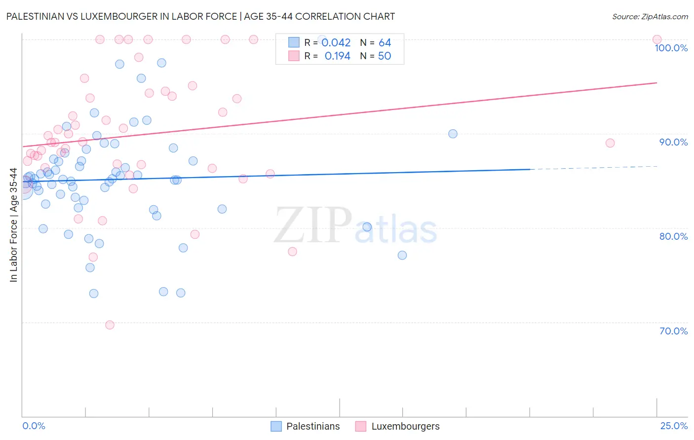 Palestinian vs Luxembourger In Labor Force | Age 35-44