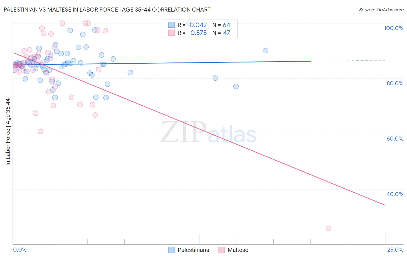 Palestinian vs Maltese In Labor Force | Age 35-44