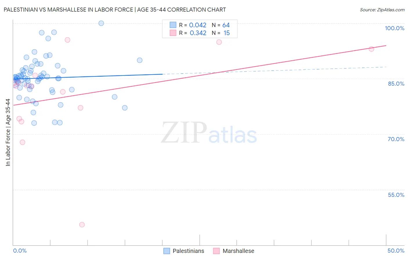 Palestinian vs Marshallese In Labor Force | Age 35-44