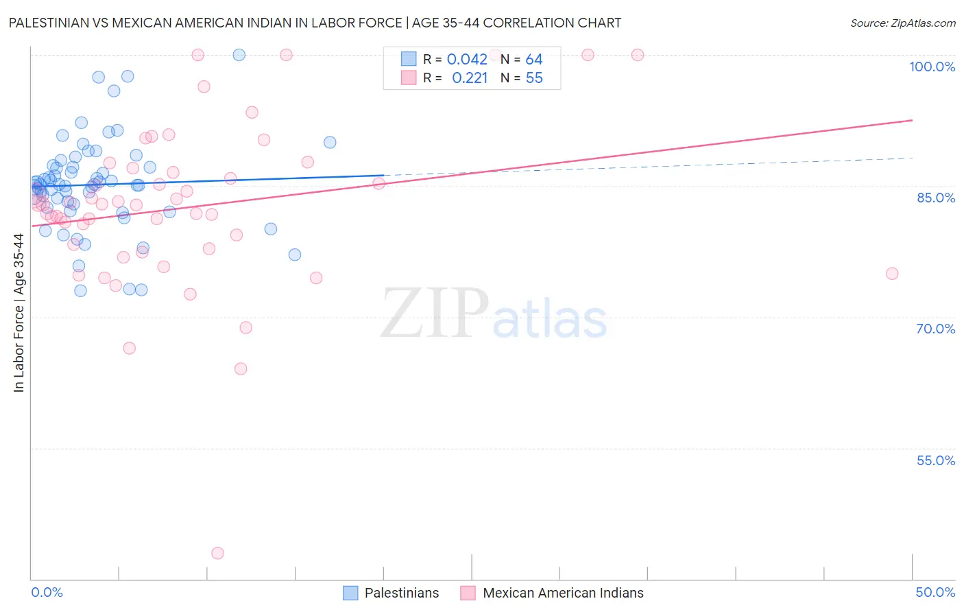 Palestinian vs Mexican American Indian In Labor Force | Age 35-44