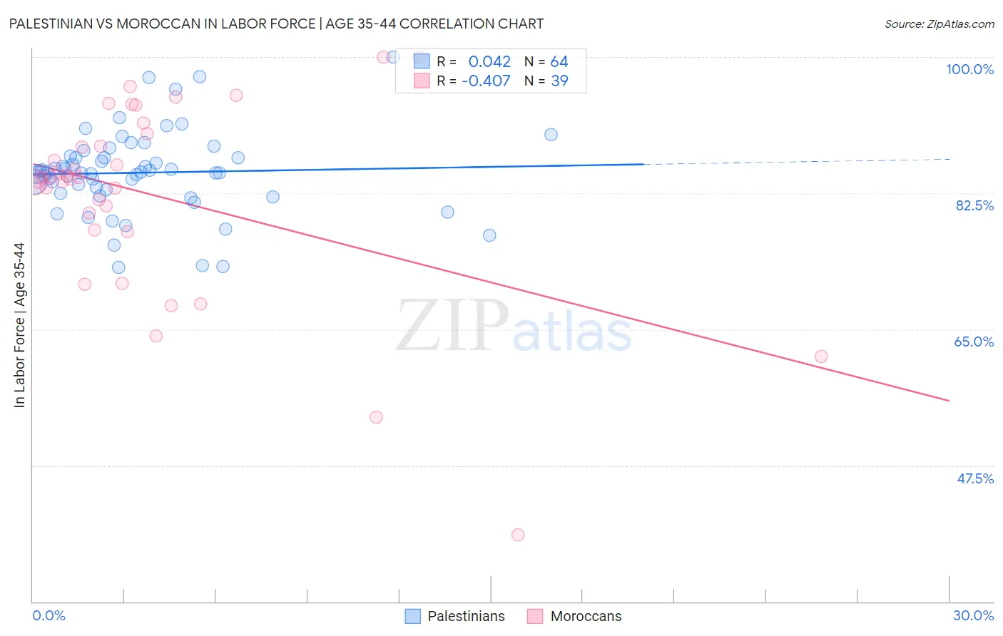 Palestinian vs Moroccan In Labor Force | Age 35-44