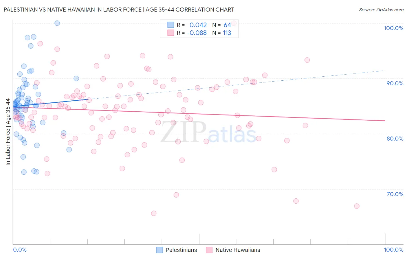 Palestinian vs Native Hawaiian In Labor Force | Age 35-44