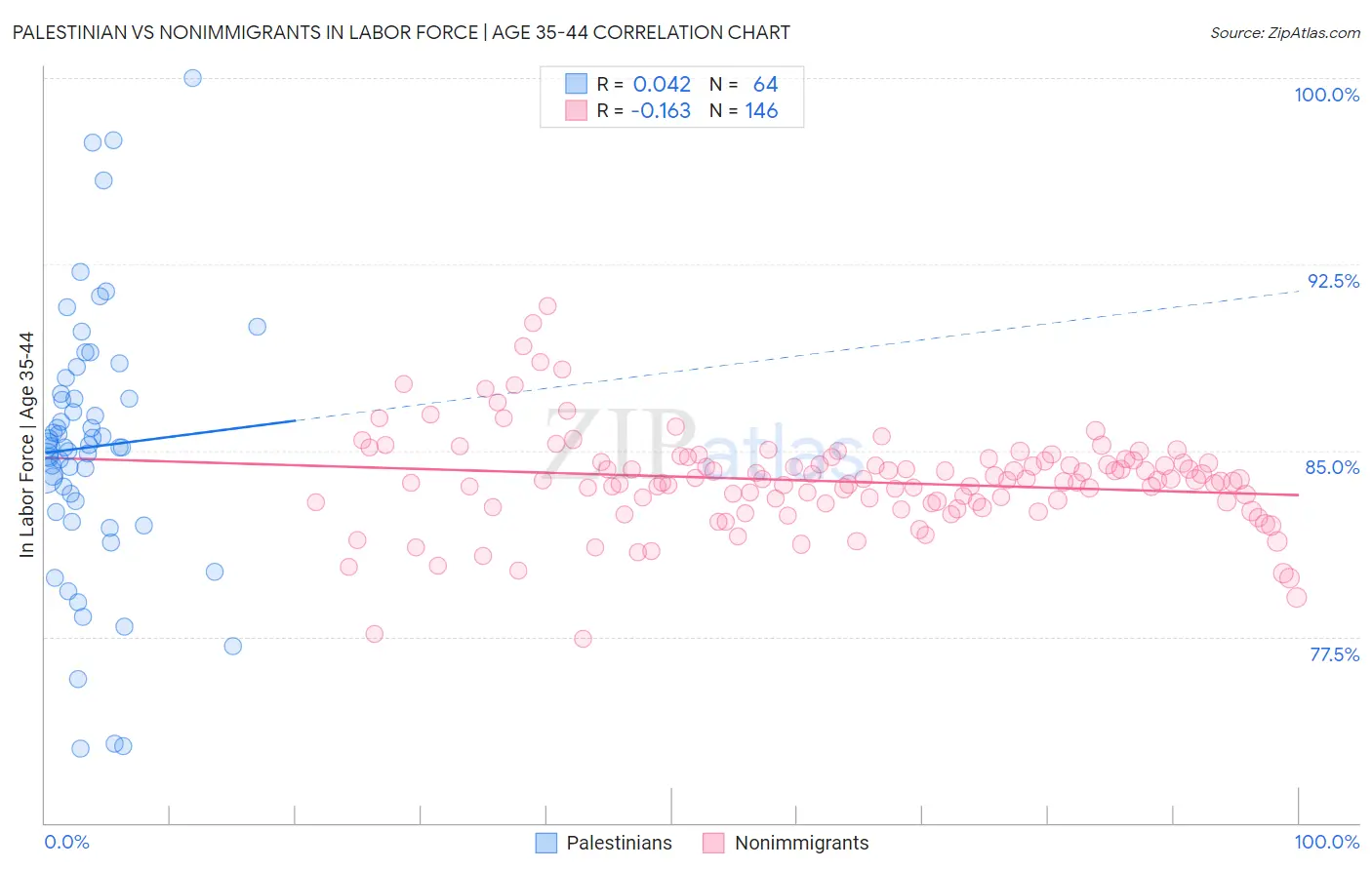 Palestinian vs Nonimmigrants In Labor Force | Age 35-44