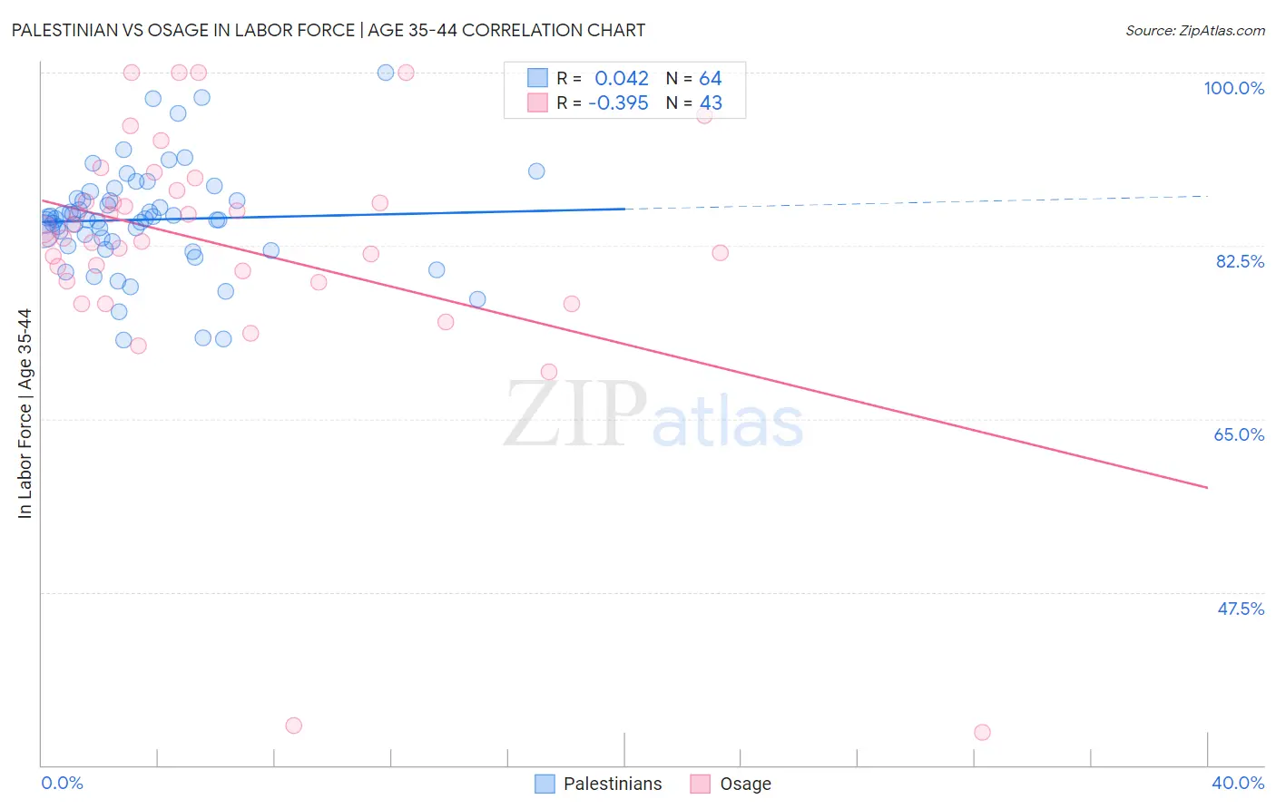 Palestinian vs Osage In Labor Force | Age 35-44