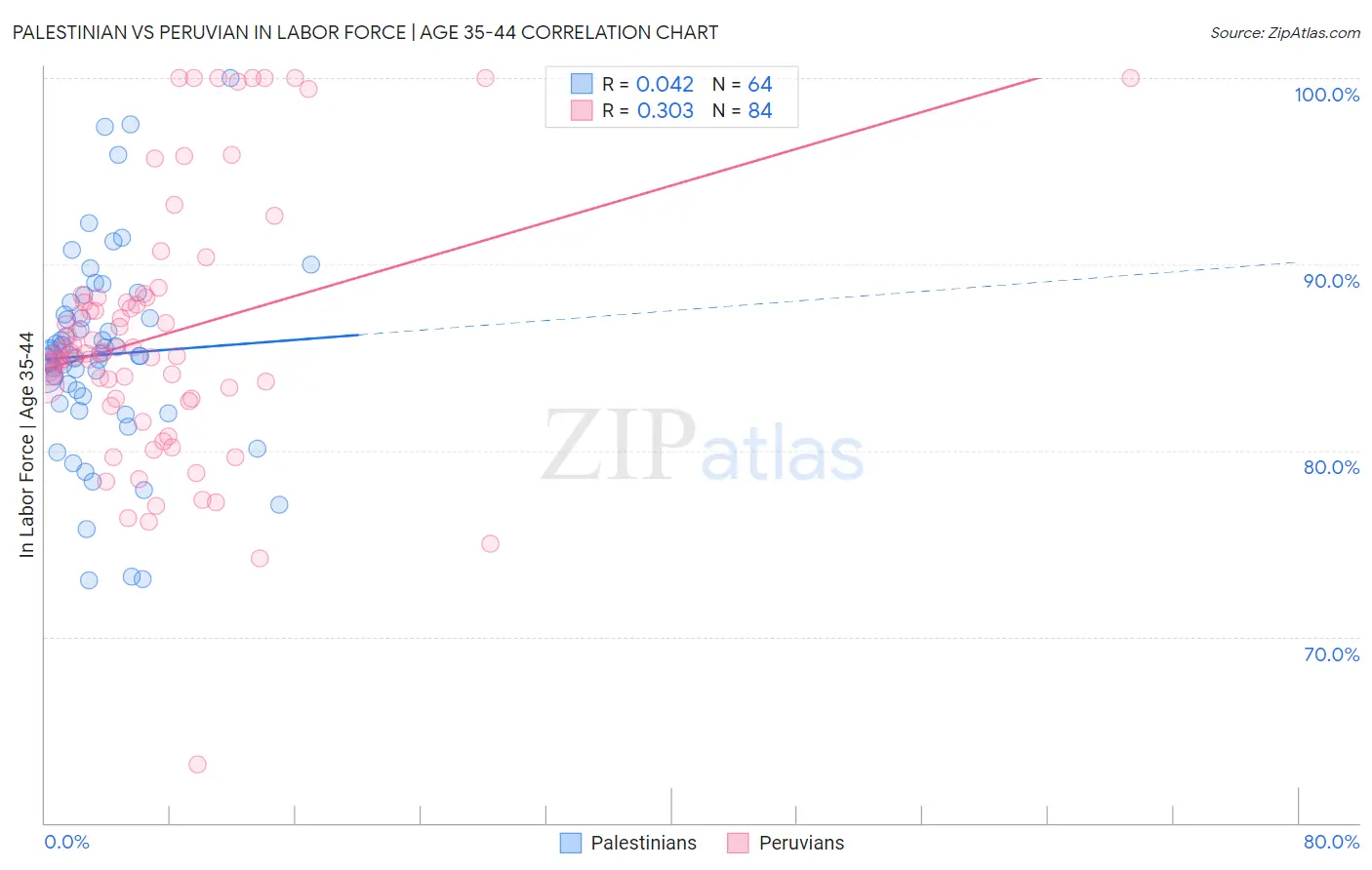 Palestinian vs Peruvian In Labor Force | Age 35-44