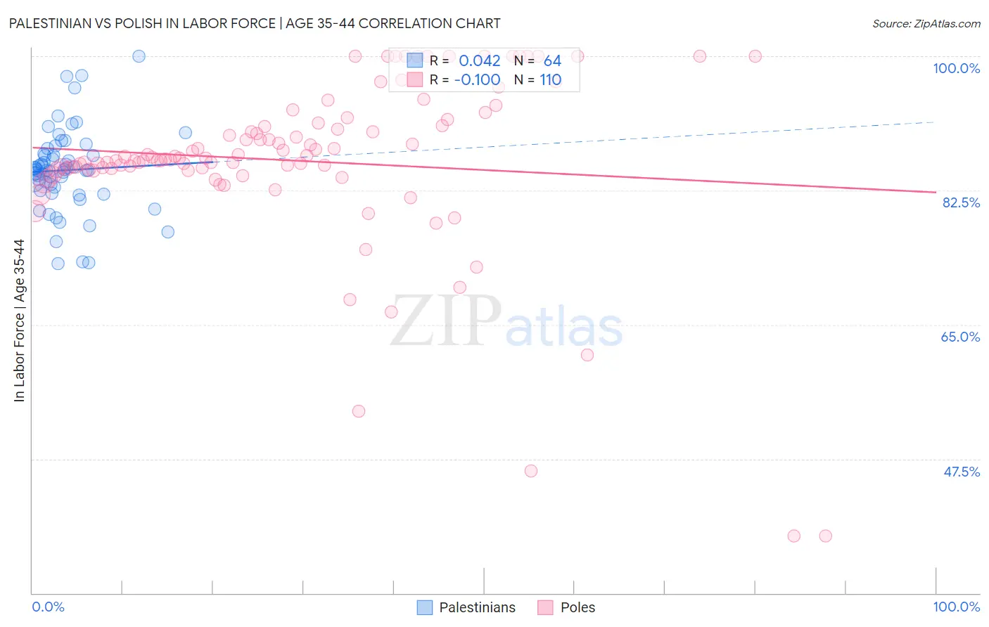 Palestinian vs Polish In Labor Force | Age 35-44