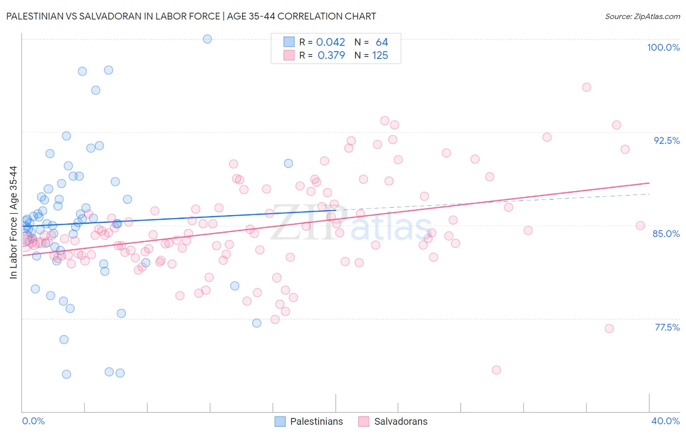 Palestinian vs Salvadoran In Labor Force | Age 35-44