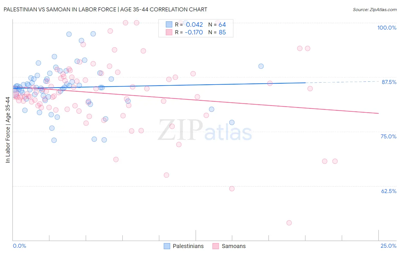 Palestinian vs Samoan In Labor Force | Age 35-44