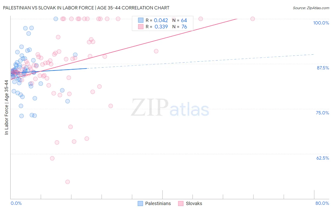 Palestinian vs Slovak In Labor Force | Age 35-44
