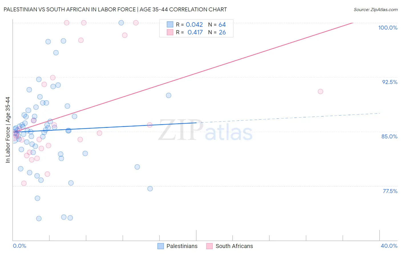 Palestinian vs South African In Labor Force | Age 35-44