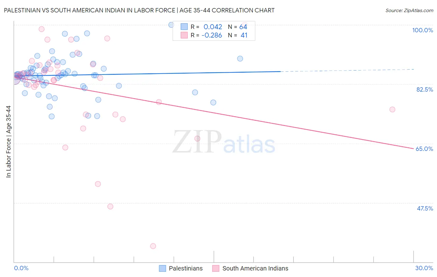 Palestinian vs South American Indian In Labor Force | Age 35-44